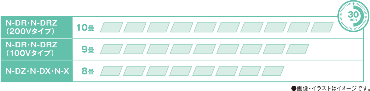 N-DR・N-DRZ（200Vタイプ）10畳 N-DR・N-DRZ（100Vタイプ）9畳 N-DR・N-DRZ（100Vタイプ）8畳