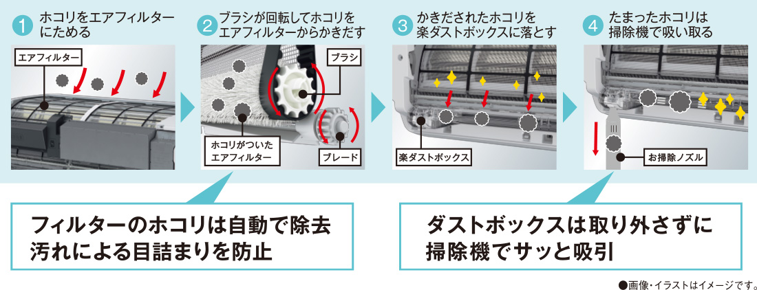 1.ホコリをエアフィルターにためる 2.ブラシが回転してホコリをエアフィルターからかきだす 3.かきだされたホコリを楽ダストボックスに落とす 4.たまったホコリは掃除機で吸い取る フィルターのホコリは自動で除去汚れによる目詰まりを防止 ダストボックスは取り外さずに掃除機でサッと吸引