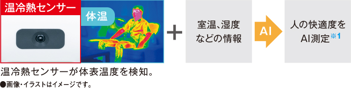 室温、湿度 などの情報と温冷熱センサーが検知した体表温度を基に、人の快適度をAI測定※1します。