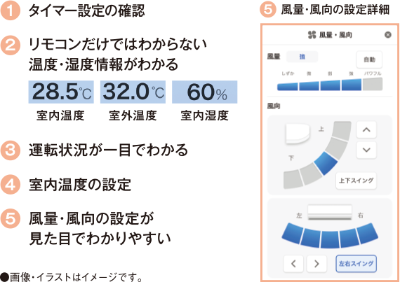 1.タイマー設定の確認 2.リモコンだけではわからない温度・湿度情報がわかる 3.運転状況が一目でわかる 4.室内温度の設定 5.風量・風向の設定が見た目でわかりやすい