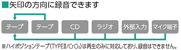 矢印の方向に録音できます