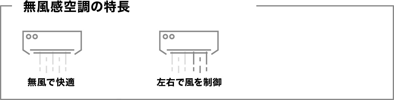 無風感空調の特長