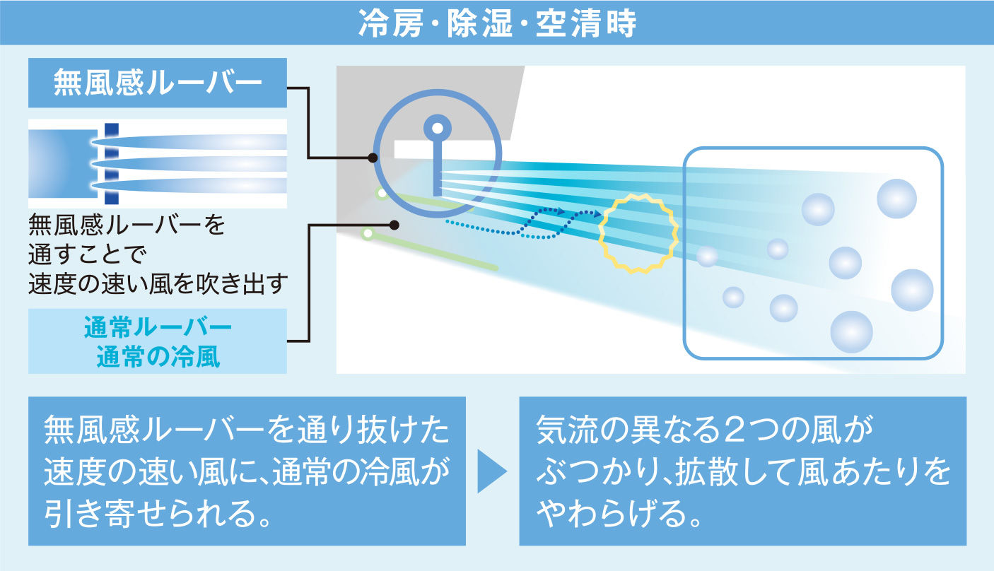 冷房・除湿・空清時イメージ図