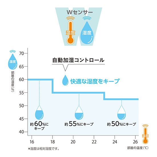 自動加湿コントロールのイメージ画像