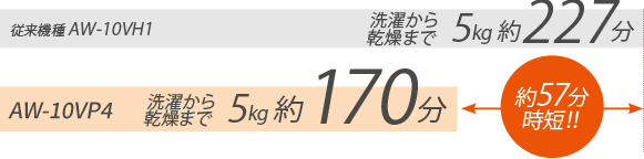 洗濯から乾燥まで 約57分短縮