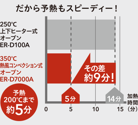 だから予熱もスピーディー！