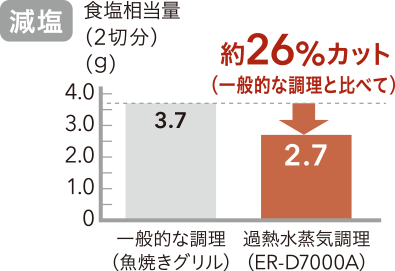 減塩 一般的な調理と比べて 約26%カット