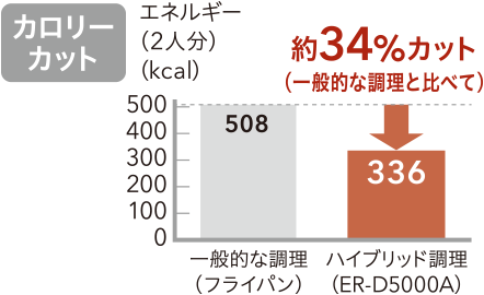 カロリーカット 一般的な調理と比べて 約34%カット