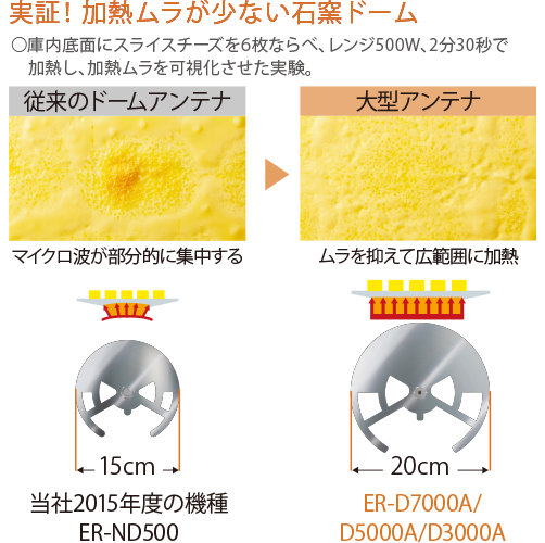 実証！加熱ムラが少ない石窯ドーム