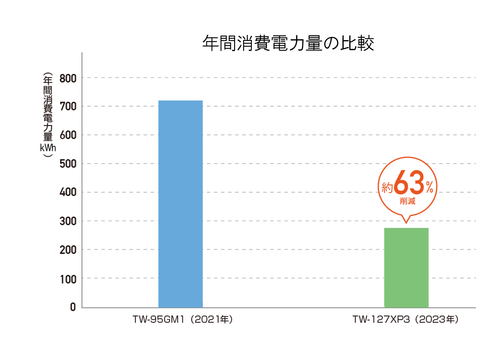 消費電力の比較