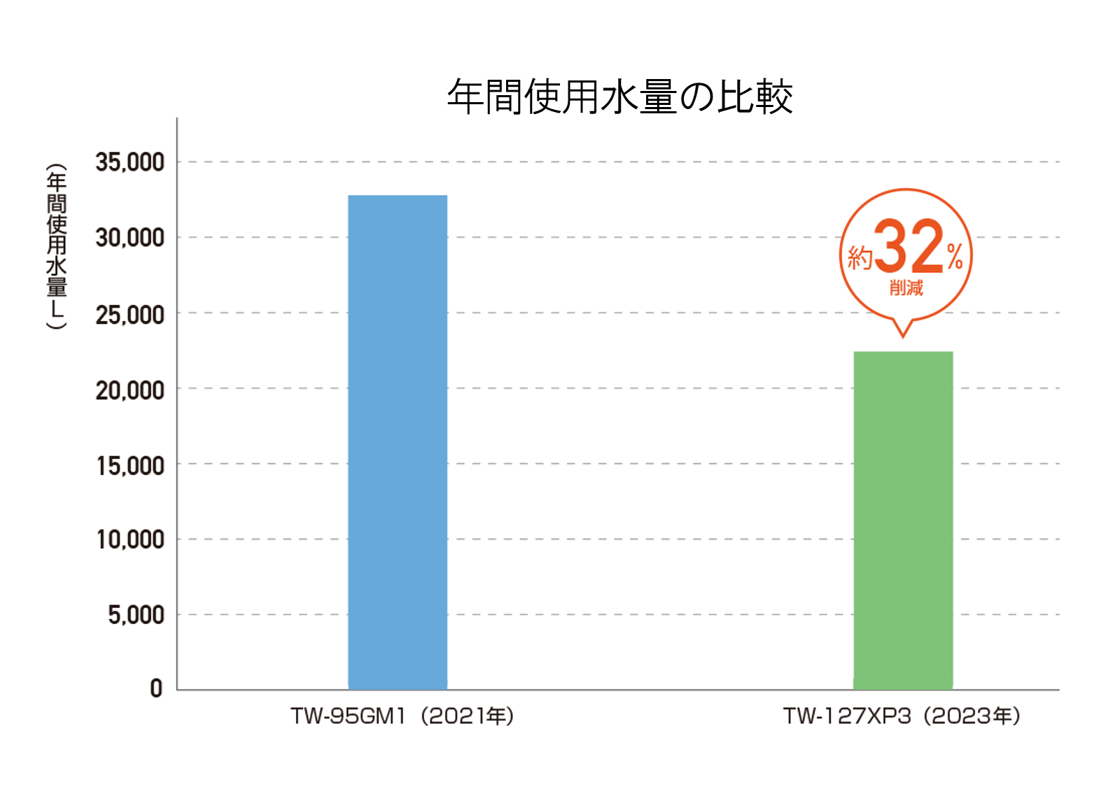 使用水量の比較