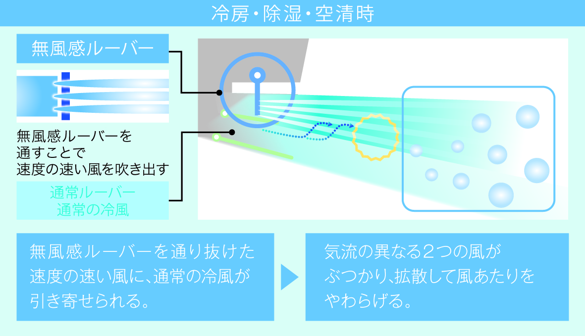 冷房・除湿・空清時イメージ図