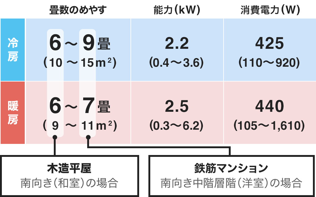 畳数のめやす
