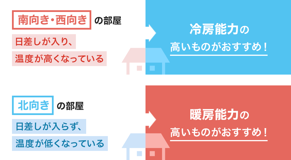 南向き・西向きの部屋は冷房能力の高いものがおすすめ!北向きの部屋は暖房能力の高いものがおすすめ!