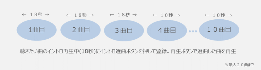 聴きたい曲のイントロ再生中(18秒)に、イントロ選曲ボタンを押して登録。再生ボタンで選曲した曲を再生。