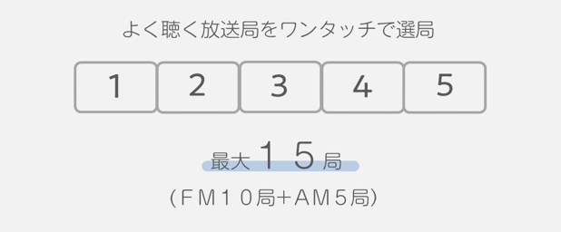 よく聴く放送局をワンタッチで選局 最大15局(FM10局+AM5局)