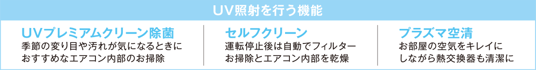 UV照射を行う機能 UVプレミアムクリーン除菌 季節の変り目や汚れが気になるときのエアコン内部のお掃除におすすめ セルフクリーン 運転停止後に自動でフィルターお掃除とエアコン内部を乾燥 プラズマ空清 お部屋の空気をキレイにしながら熱交換器も清潔に