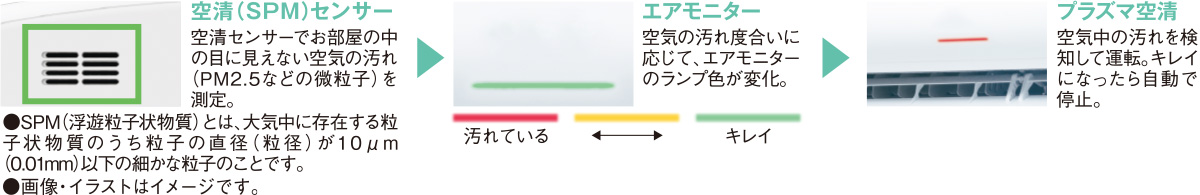 空清(SPM)センサーでお部屋の中の目に見えない空気の汚れ(PM2.5などの微粒子)を測定。空気の汚れ度合いに応じて、エアモニターのランプ色が変化。空気中の汚れを検知して運転。キレイになったら自動で停止。