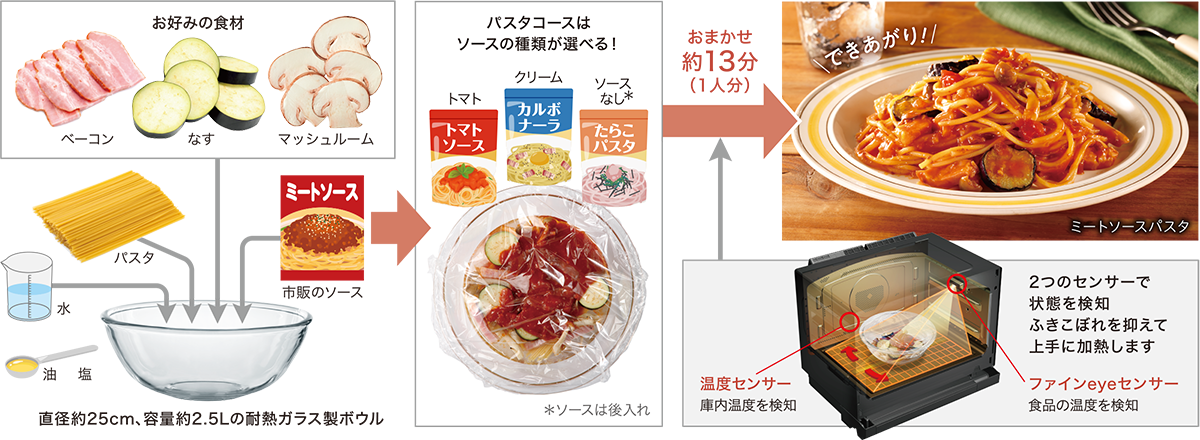 食材をならべる → メインの食材を選んでスタート → できあがり! 温度と時間は石窯ドームにおまかせ