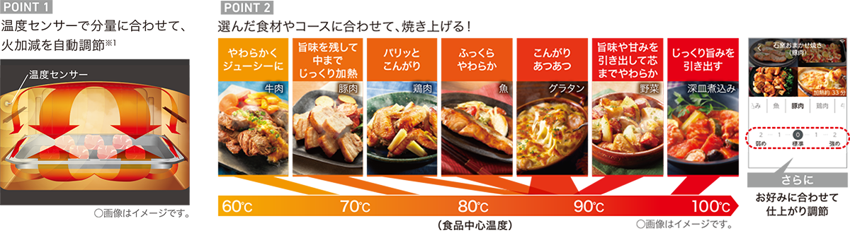 POINT1 温度センサーで分量に合わせて、火加減を自動調節※1 POINT2 選んだ食材に合わせて、焼き上げる! さらに お好みに合わせて仕上がり調節