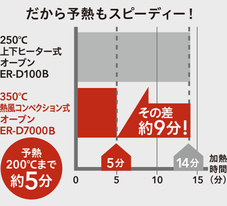 だから予熱もスピーディー!