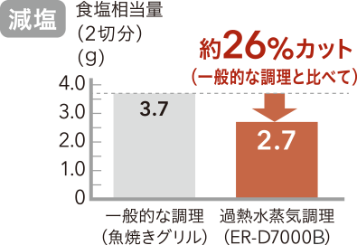 減塩 一般的な調理と比べて 約26%カット