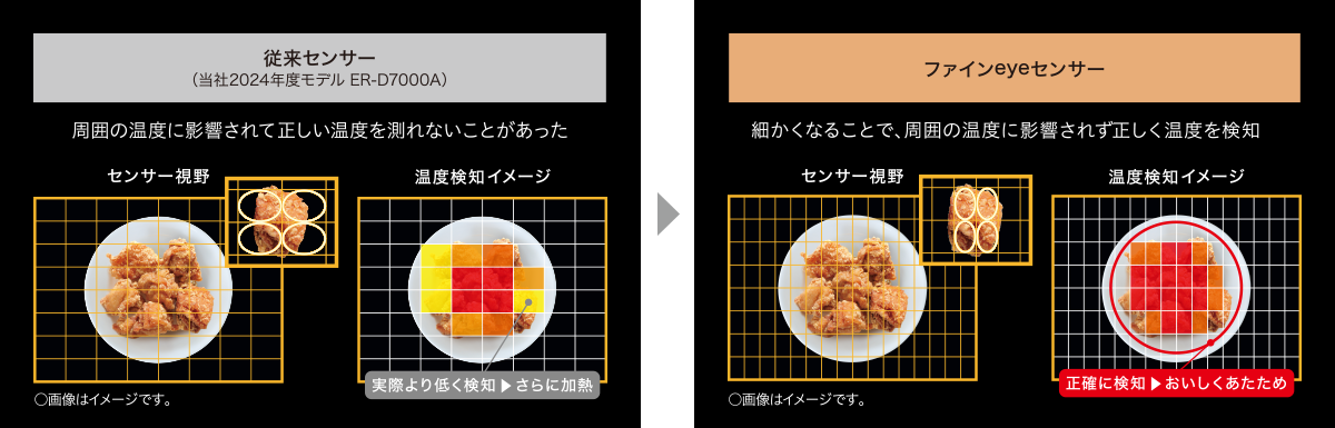 細かくなることで、周囲の温度に影響されず正しく温度を検知