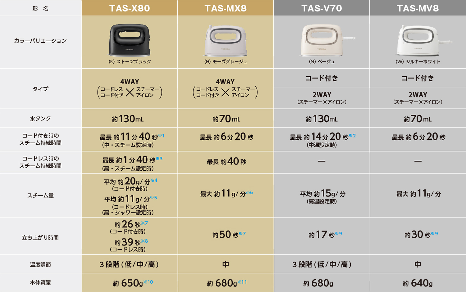衣類スチーマー比較表