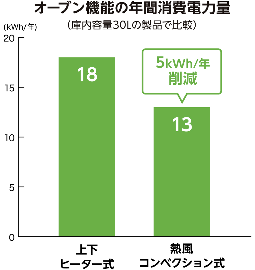 オーブン機能の年間消費電力量