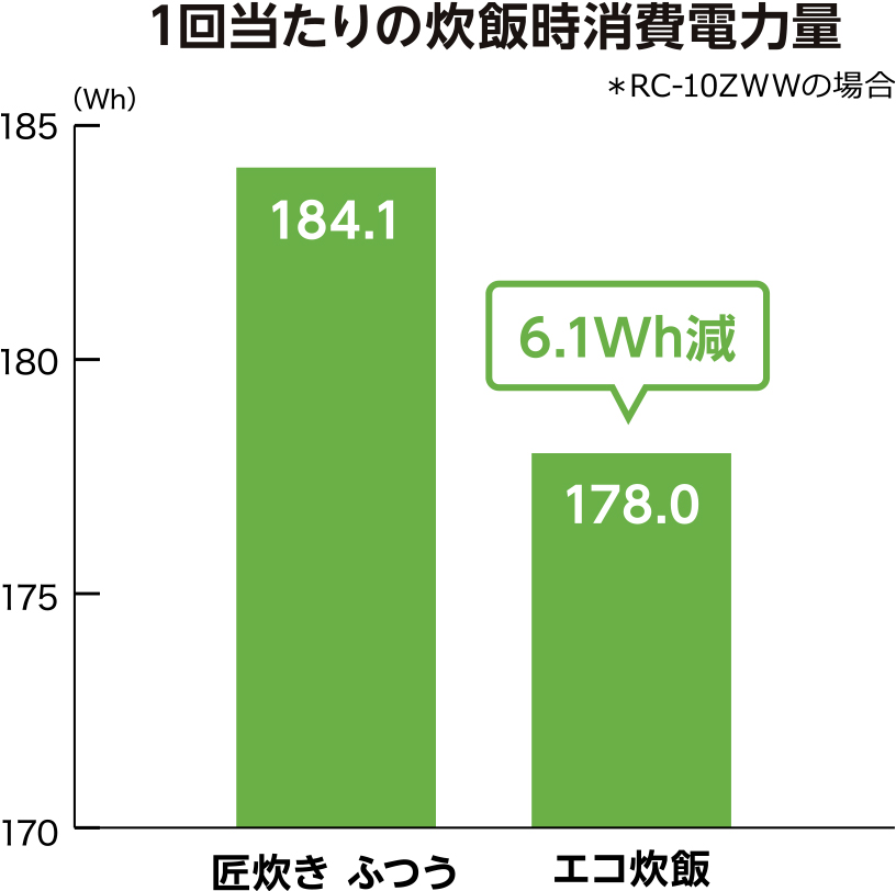 1回当たりの炊飯時消費電力量