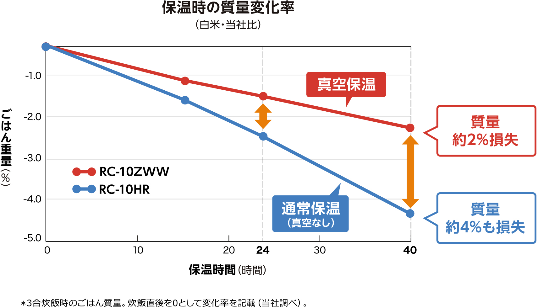 保温時の質量変化率