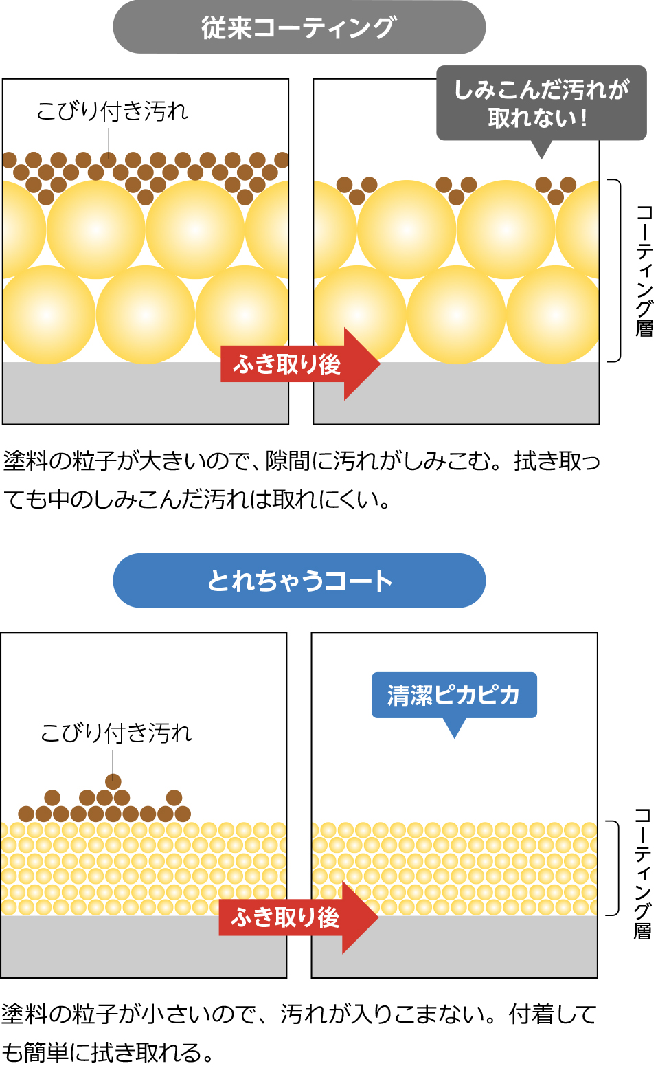 従来のコーティングイメージ 新セラミックコーティングイメージ
