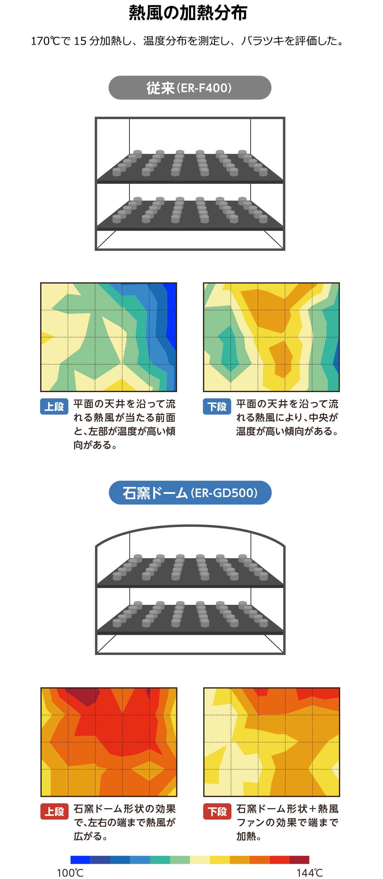熱風の加熱分布イメージ