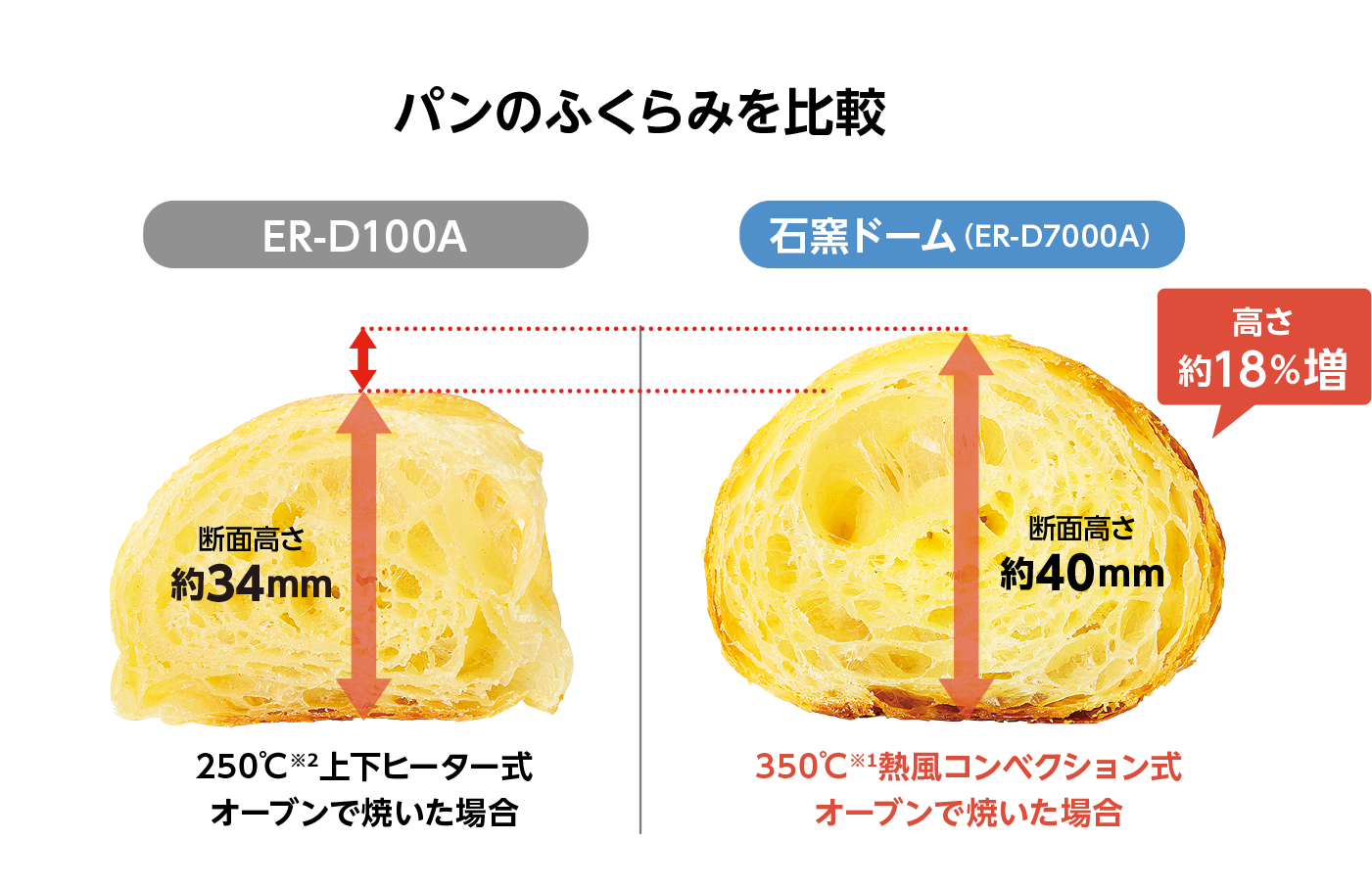 パンのふくらみを比較