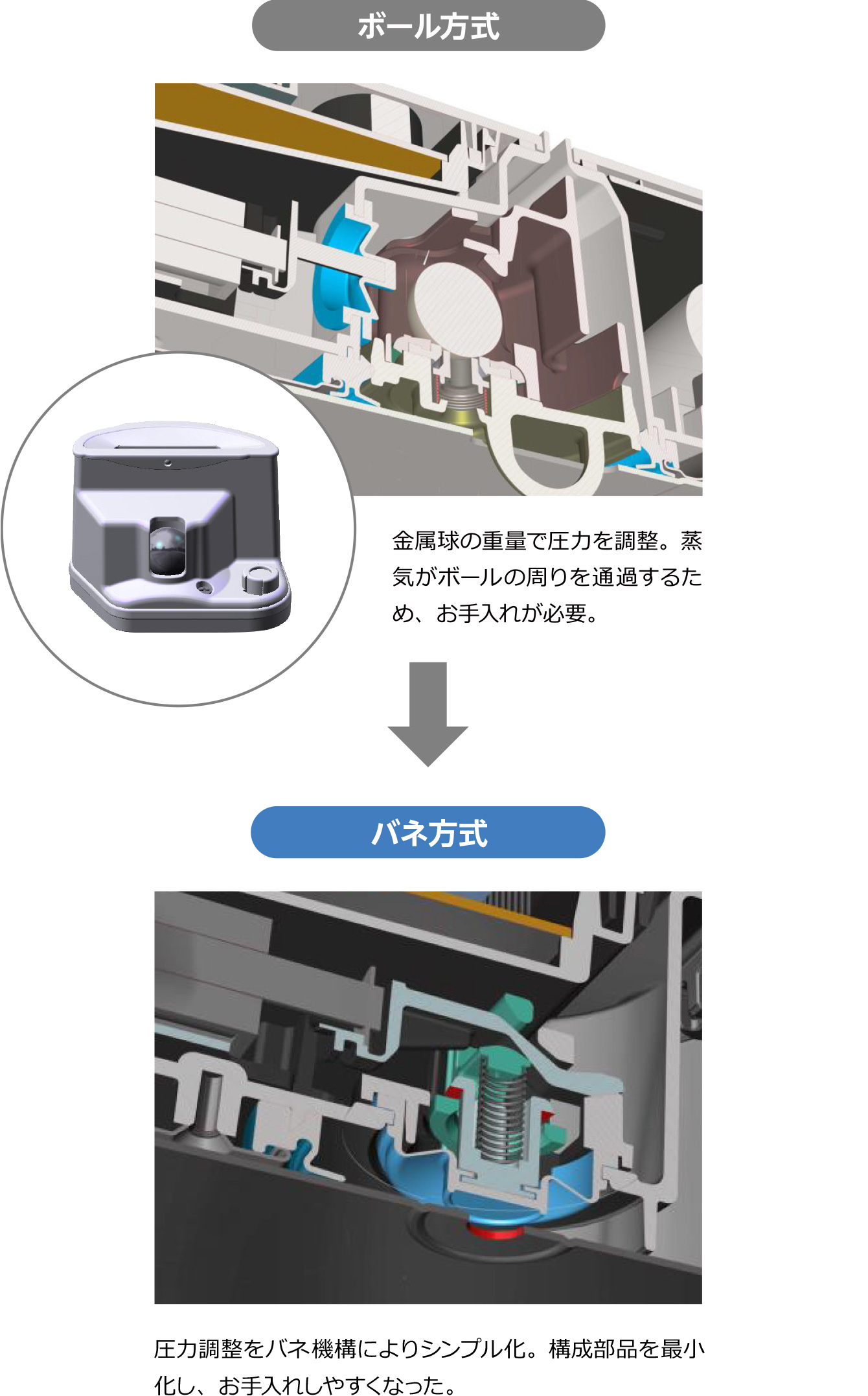 ボール方式の構造イメージ ばね方式の構造イメージ