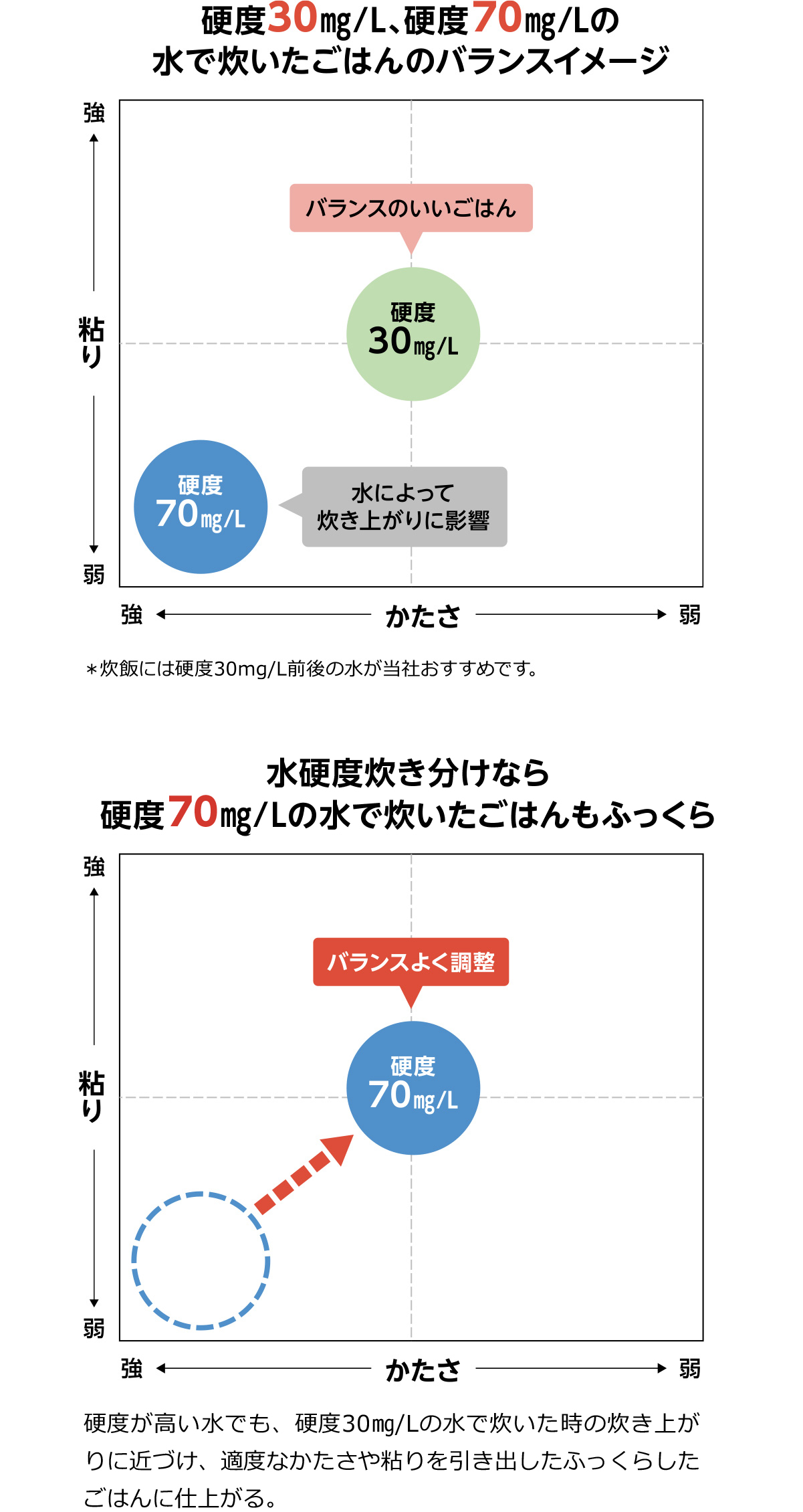 還元糖量比較イメージ