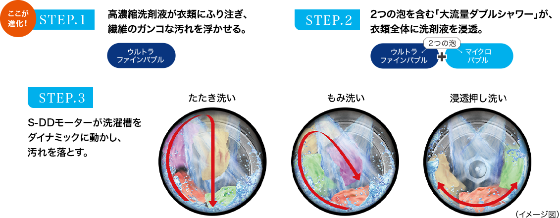 STEP1 高濃縮洗剤液が衣類にふり注ぎ、繊維のガンコな汚れを浮かせる。STEP2 2つの泡を含む「大流量ダブルシャワー」が、衣類全体に洗剤液を浸透。STEP3 S-DDモーターが洗濯槽をダイナミックに動かし、汚れを落とす