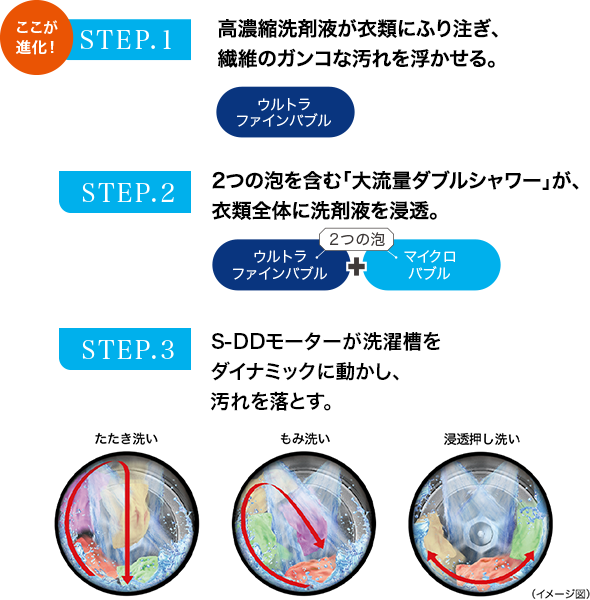 STEP1 高濃縮洗剤液が衣類にふり注ぎ、繊維のガンコな汚れを浮かせる。STEP2 2つの泡を含む「大流量ダブルシャワー」が、衣類全体に洗剤液を浸透。STEP3 S-DDモーターが洗濯槽をダイナミックに動かし、汚れを落とす