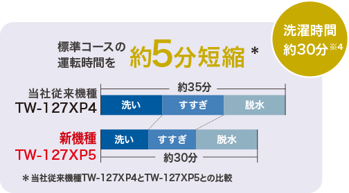 比較グラフ
