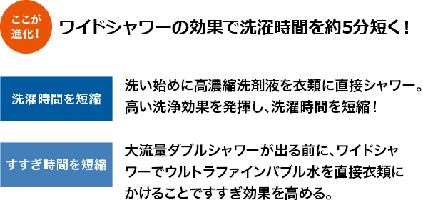 ここが進化!ワイドシャワーの効果で洗濯時間を約5分短く!