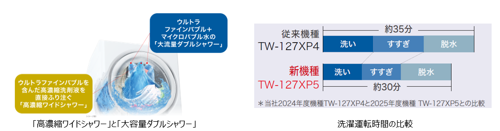 高濃縮ワイドシャワー」と「新ヒートポンプユニット」で運転時間が短縮
