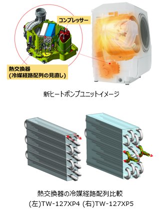 高濃縮ワイドシャワー」と「新ヒートポンプユニット」で運転時間が短縮