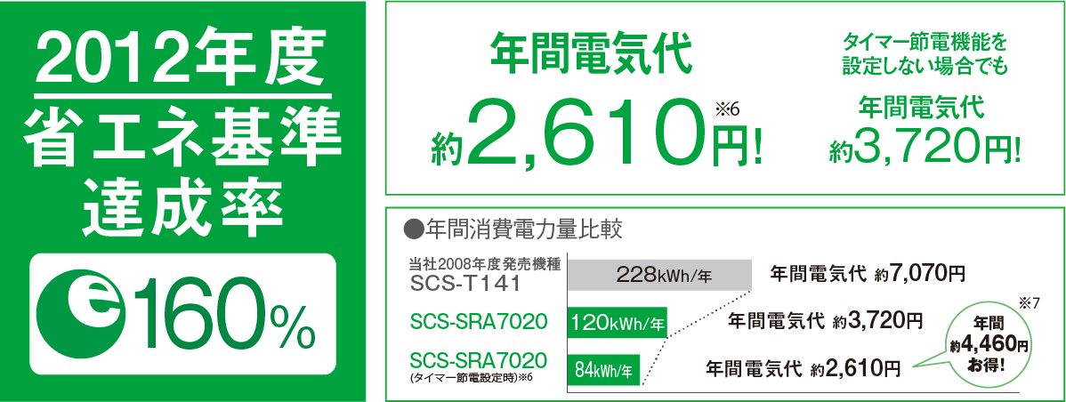 東芝温水洗浄便座　SCS-SRA7020　省エネ