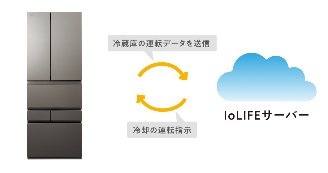 省エネ｜商品特長｜冷蔵庫｜東芝ライフスタイル