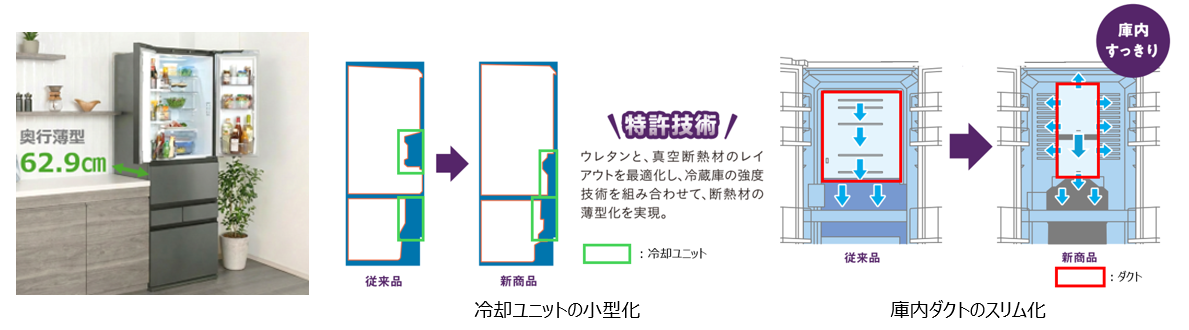 業界トップクラスの薄型設計を実現！ 奥行62.9cm×幅65.0cmで487Lの大