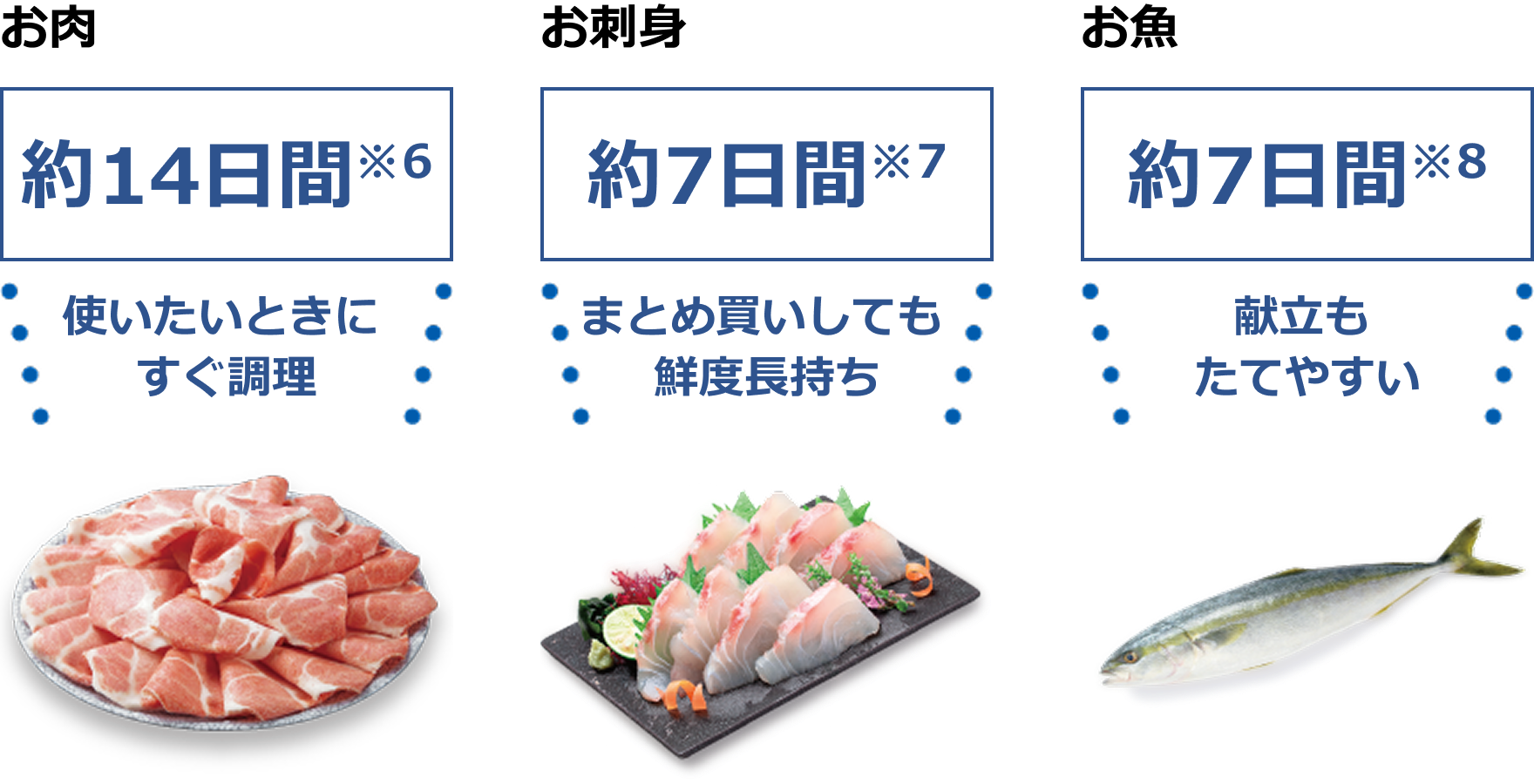 お肉 約14日間※6 使いたいときにすぐ調理 お刺身 約7日間※7 まとめ買いしても鮮度長持ち お魚 約7日間※8 献立もたてやすい