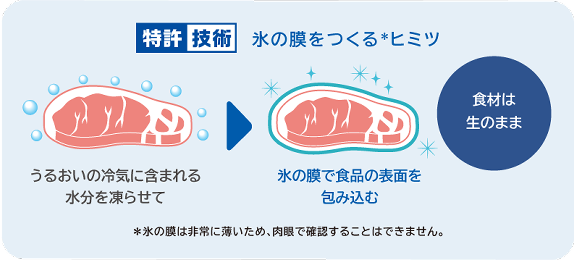 特許技術 氷の膜をつくる*ヒミツ うるおいの冷気に含まれる水分を凍らせて 氷の膜で食品の表面を包み込む 食材は生のまま *氷の膜は非常に薄いため、肉眼で確認することはできません。