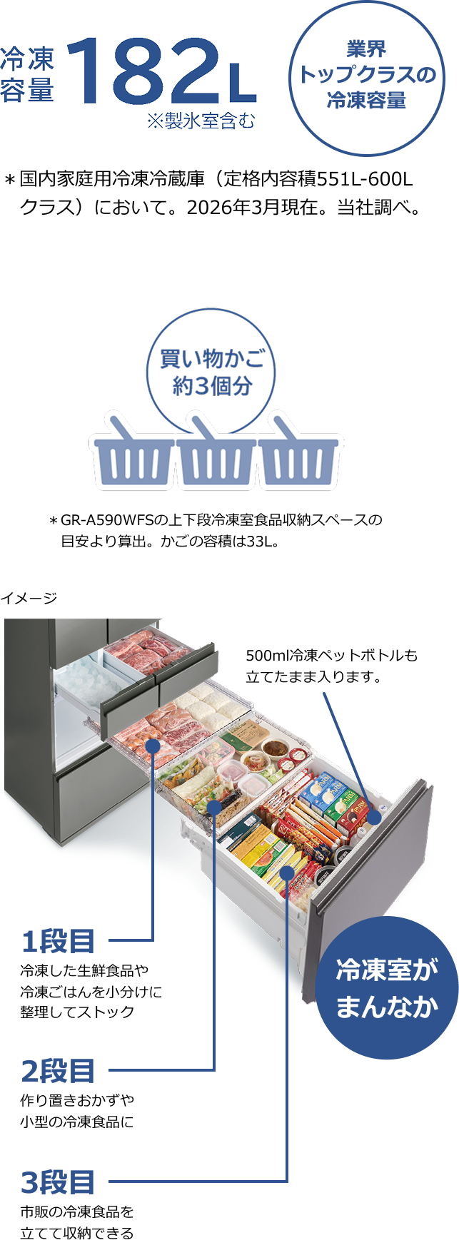 冷凍容量 182L ※製氷室含む 業界トップクラスの冷凍容量 ＊国内家庭用冷凍冷蔵庫（定格内容積551L-600Lクラス）において。2026年3月現在。当社調べ。1段目 冷凍した生鮮食品や冷凍ごはんを小分けに整理してストック 2段目 作り置きおかずや小型の冷凍食品に 3段目 市販の冷凍食品を立てて収納できる 買い物かご約3個分 ＊GR-A590WFSの上下段冷凍室食品収納スペースの目安より算出。かごの容積は33L。500ml冷凍ペットボトルも立てたまま入ります。冷凍室がまんなか イメージ