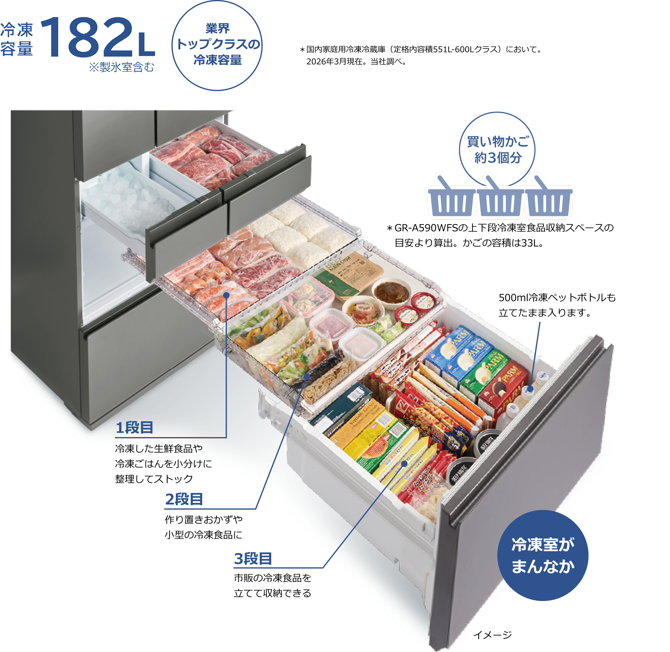 冷凍容量 182L ※製氷室含む 業界トップクラスの冷凍容量 ＊国内家庭用冷凍冷蔵庫（定格内容積551L-600Lクラス）において。2026年3月現在。当社調べ。1段目 冷凍した生鮮食品や冷凍ごはんを小分けに整理してストック 2段目 作り置きおかずや小型の冷凍食品に 3段目 市販の冷凍食品を立てて収納できる 買い物かご約3個分 ＊GR-A590WFSの上下段冷凍室食品収納スペースの目安より算出。かごの容積は33L。500ml冷凍ペットボトルも立てたまま入ります。冷凍室がまんなか イメージ