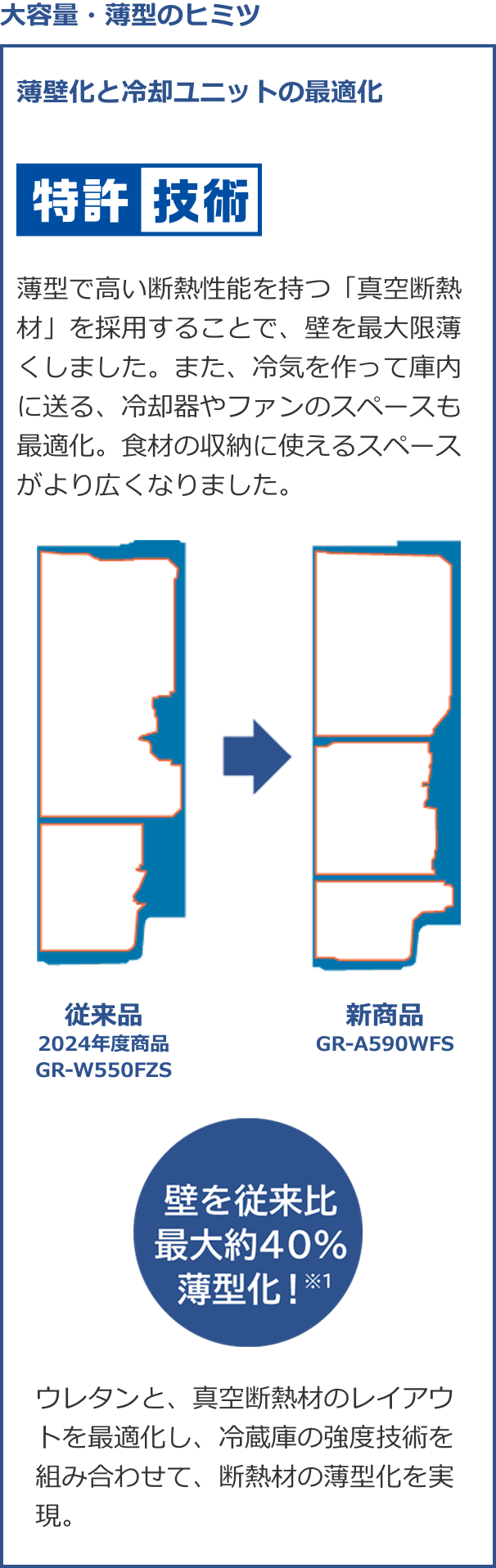 大容量・薄型のヒミツ 薄壁化と冷却ユニットの最適化 特許技術 薄型で高い断熱性能を持つ「真空断熱材」を採用することで、壁を最大限薄くしました。また、冷気を作って庫内に送る、冷却器やファンのスペースも最適化。食材の収納に使えるスペースがより広くなりました。従来品2024年度商品GR-W550FZS 新商品GR-A590WFS 壁を従来比最大約40％薄型化！※1 ウレタンと、真空断熱材のレイアウトを最適化し、冷蔵庫の強度技術を組み合わせて、断熱材の薄型化を実現。